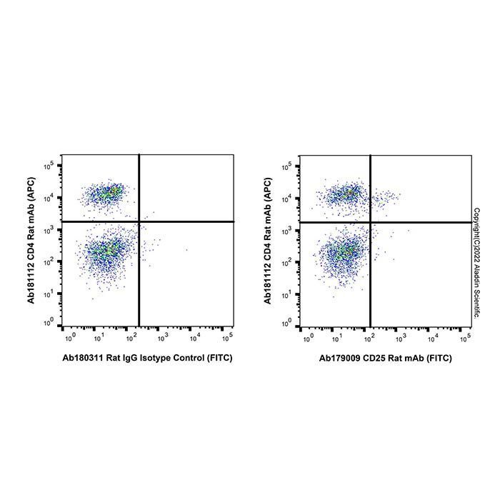 CD25 Rat mAb (FITC) - by Aladdin Scientific