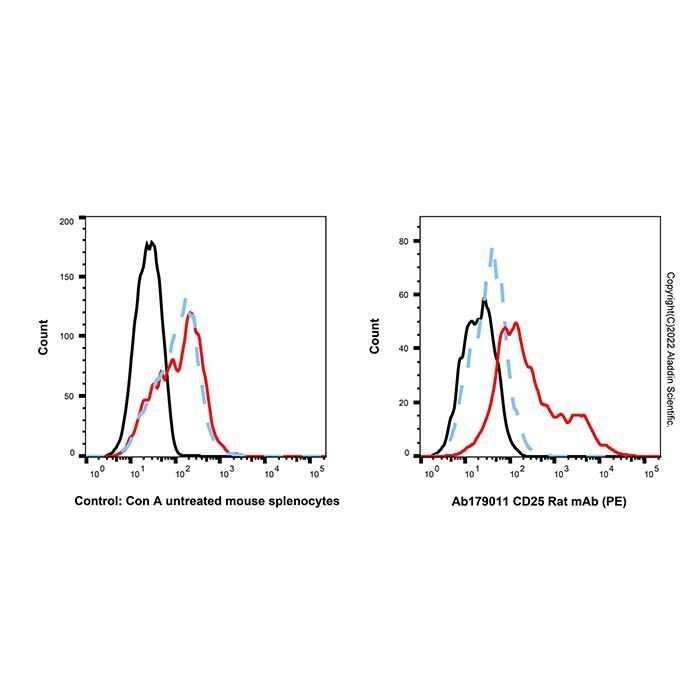 CD25 Rat mAb (PE) -    by Aladdin Scientific
