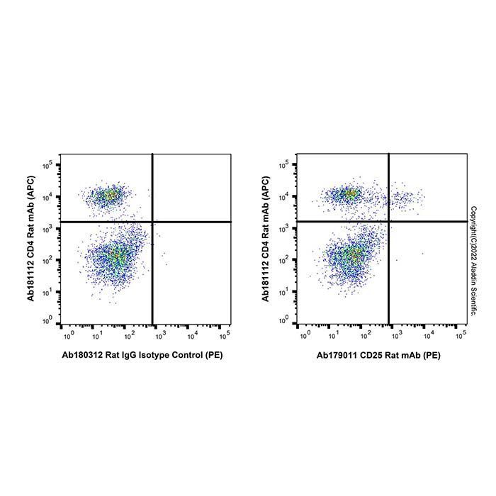 CD25 Rat mAb (PE) - by Aladdin Scientific