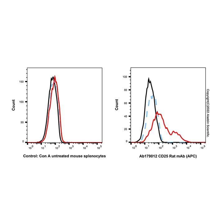 CD25 Rat mAb (APC) - by Aladdin Scientific