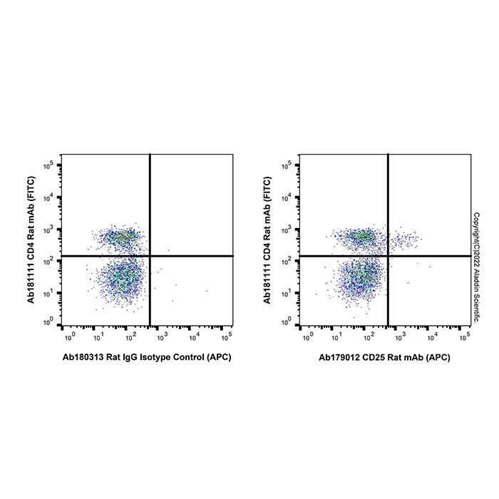 CD25 Rat mAb (APC) - by Aladdin Scientific
