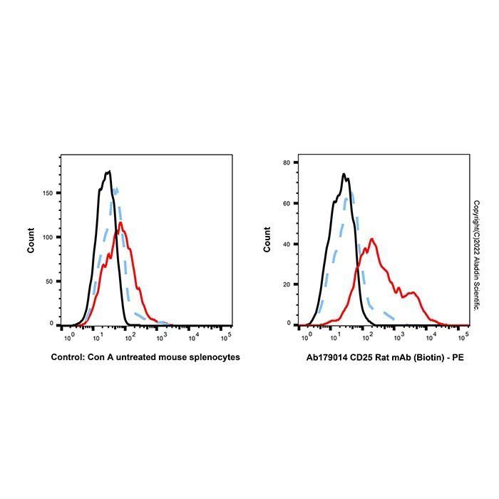 CD25 Rat mAb (Biotin) - by Aladdin Scientific