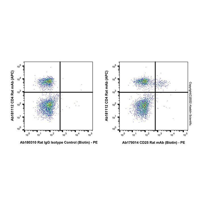 CD25 Rat mAb (Biotin) - by Aladdin Scientific