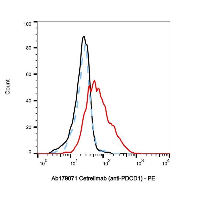 Cetrelimab (anti-PDCD1) - >95% by Aladdin Scientific