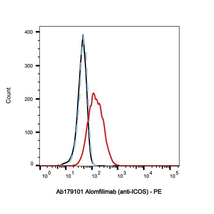 Alomfilimab (anti-ICOS) -   >95% by Aladdin Scientific