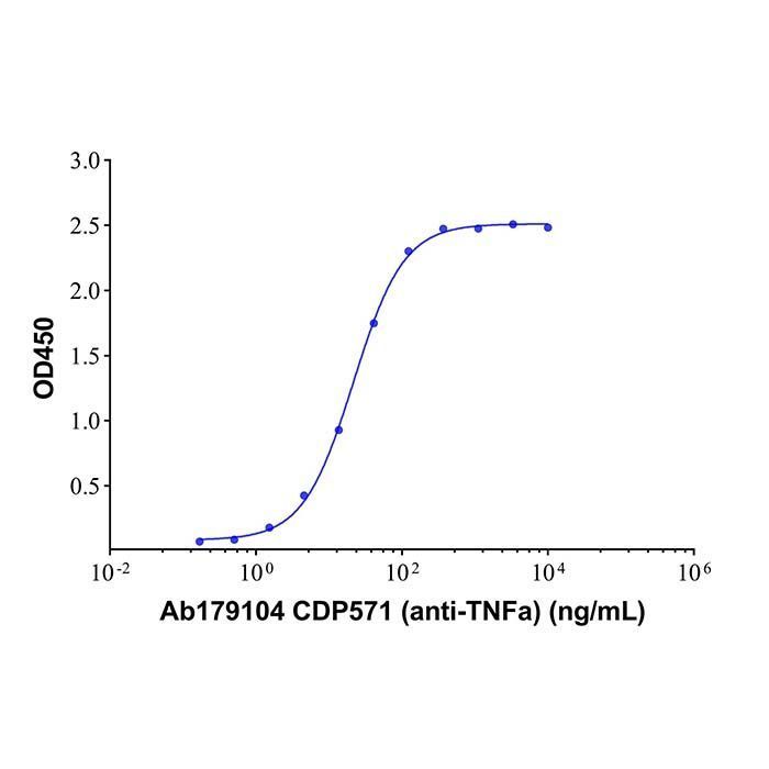 CDP571 (anti-TNFa) -   >95% by Aladdin Scientific