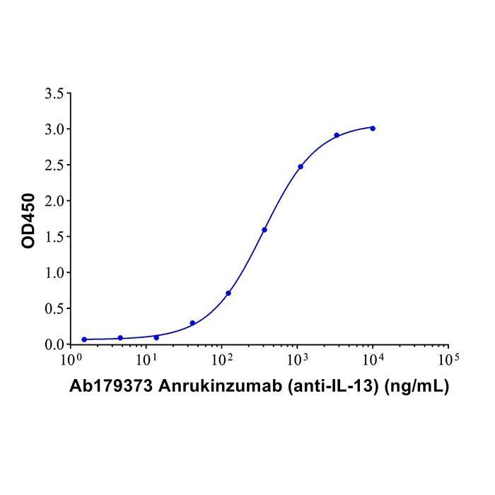 Anrukinzumab (anti-IL-13) - >95% by Aladdin Scientific