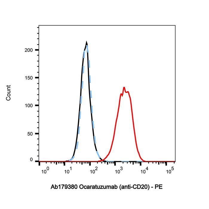 Ocaratuzumab (anti-CD20) - >95% by Aladdin Scientific