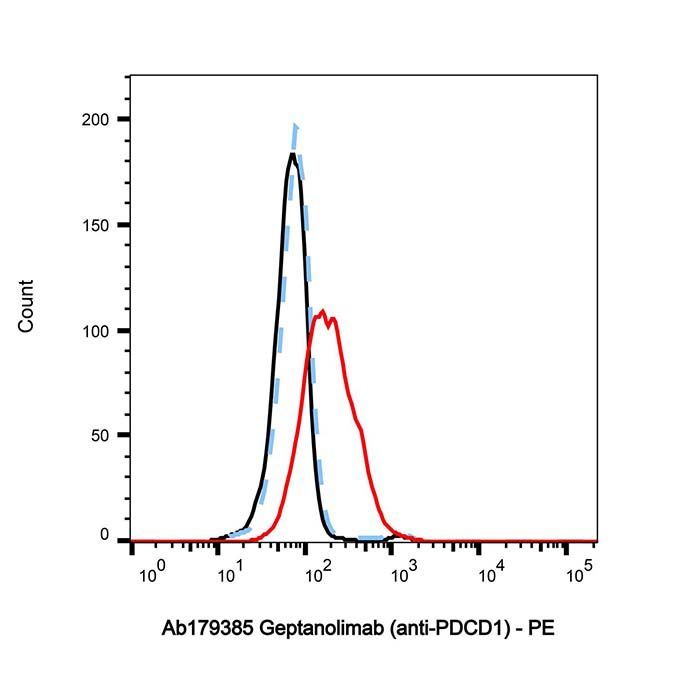 Geptanolimab (anti-PDCD1) - >95% by Aladdin Scientific