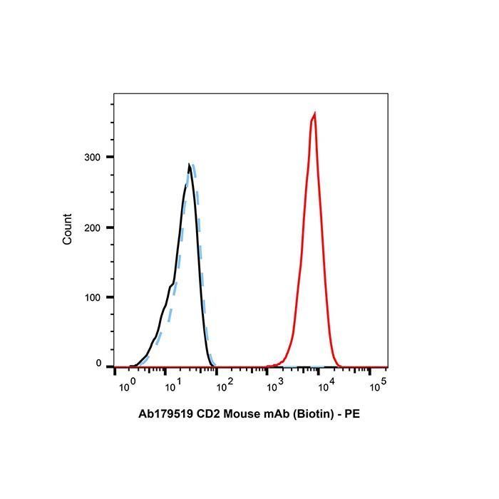 CD2 Mouse mAb (Biotin) - by Aladdin Scientific