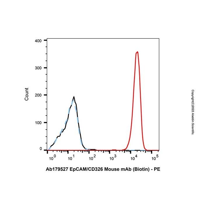 EpCAM/CD326 Mouse mAb (Biotin) - by Aladdin Scientific