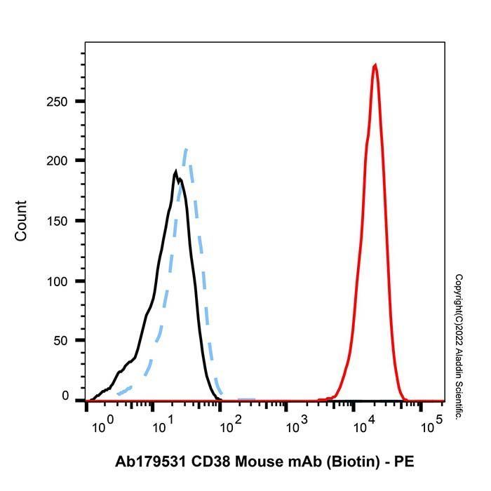 CD38 Mouse mAb (Biotin) - by Aladdin Scientific