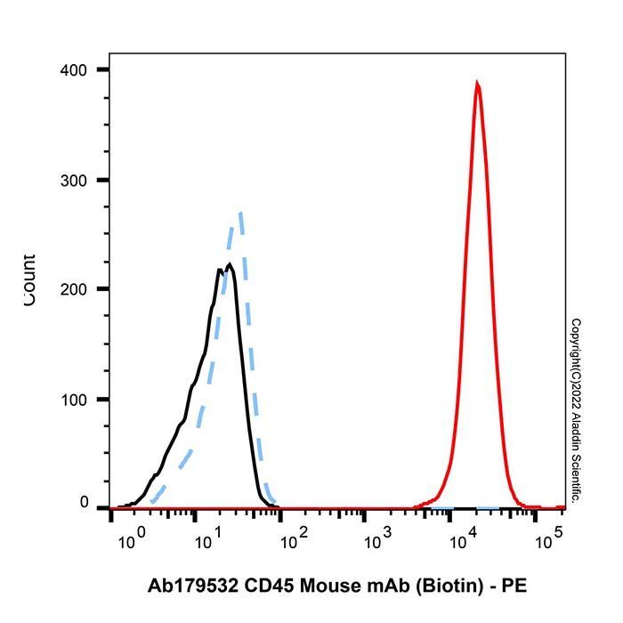 CD45 Mouse mAb (Biotin) -    by Aladdin Scientific