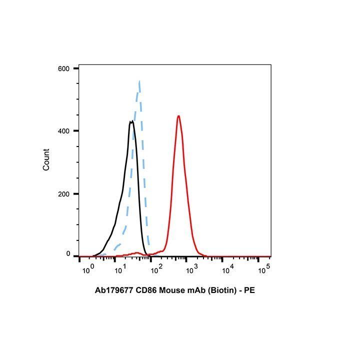 CD86 Mouse mAb (Biotin) - by Aladdin Scientific