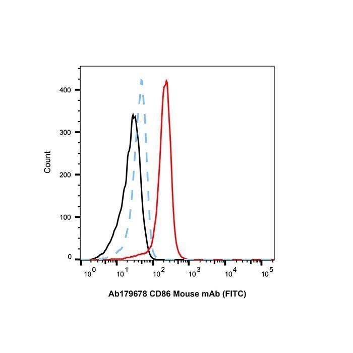 CD86 Mouse mAb (FITC) - by Aladdin Scientific