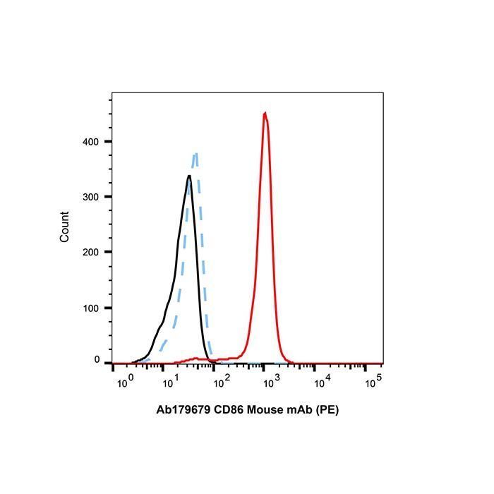 CD86 Mouse mAb (PE) -    by Aladdin Scientific