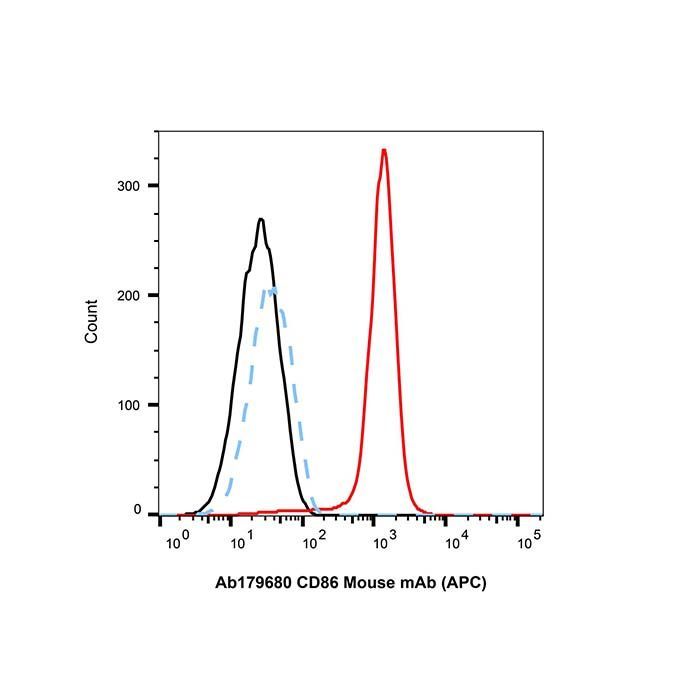 CD86 Mouse mAb (APC) -    by Aladdin Scientific