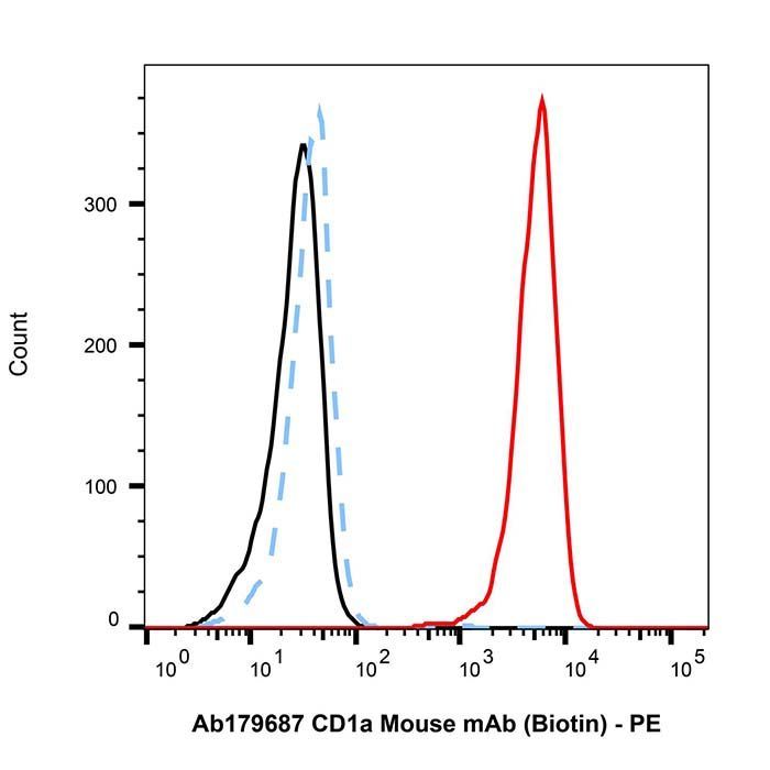 CD1a Mouse mAb (Biotin) - by Aladdin Scientific