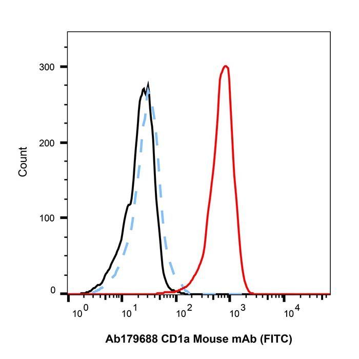 CD1a Mouse mAb (FITC) - by Aladdin Scientific
