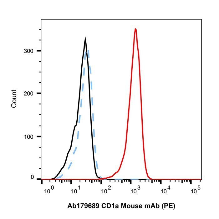 CD1a Mouse mAb (PE) - by Aladdin Scientific