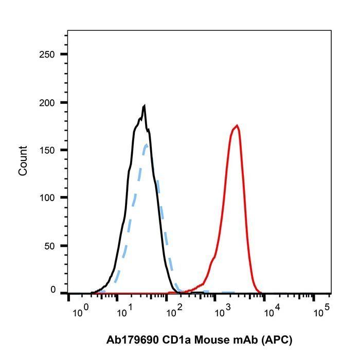 CD1a Mouse mAb (APC) - by Aladdin Scientific