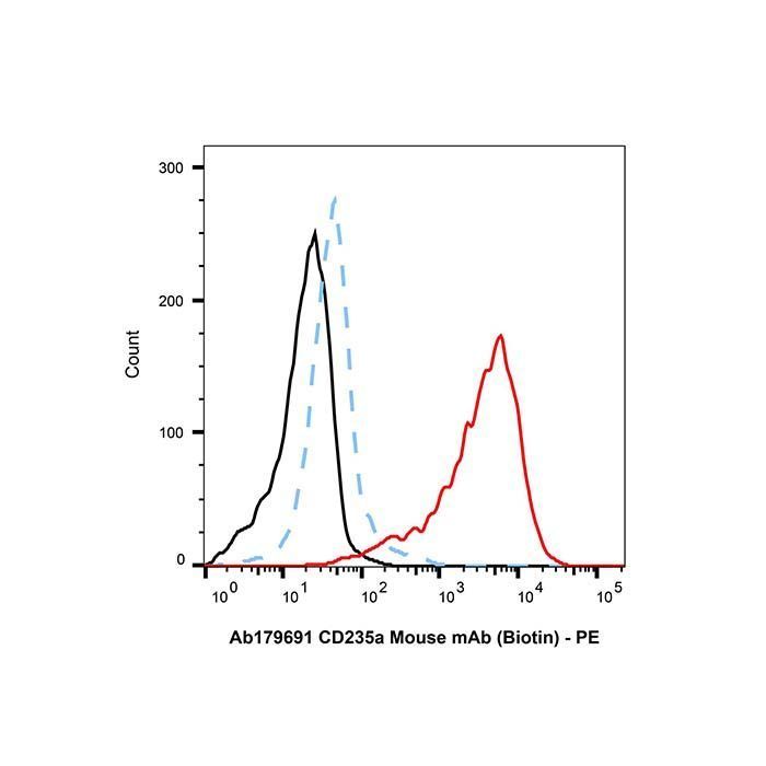 CD235a Mouse mAb (Biotin) - by Aladdin Scientific