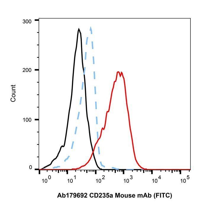 CD235a Mouse mAb (FITC) - by Aladdin Scientific