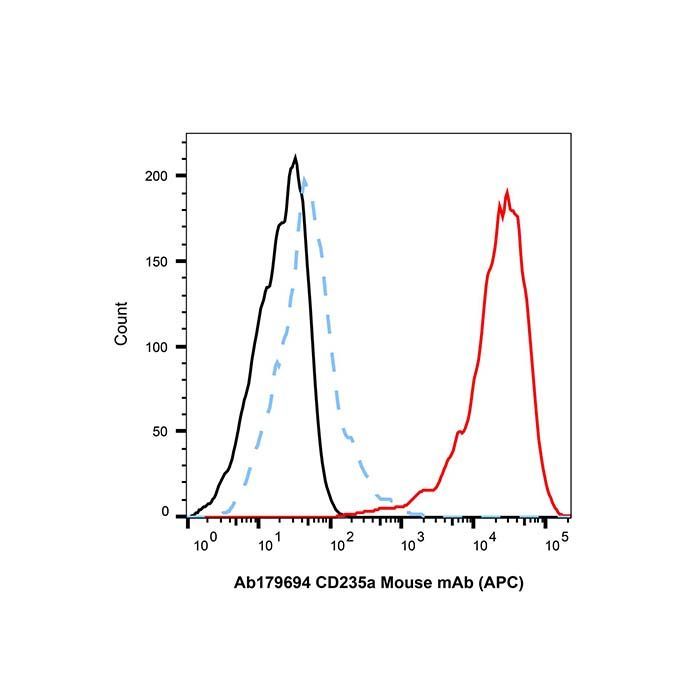 CD235a Mouse mAb (APC) -    by Aladdin Scientific