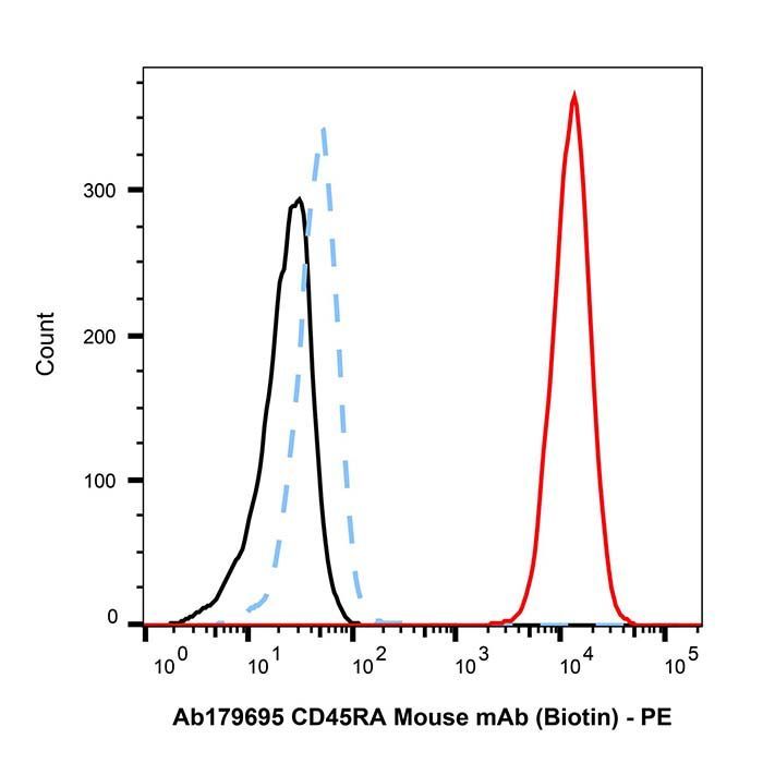 CD45RA Mouse mAb (Biotin) - by Aladdin Scientific