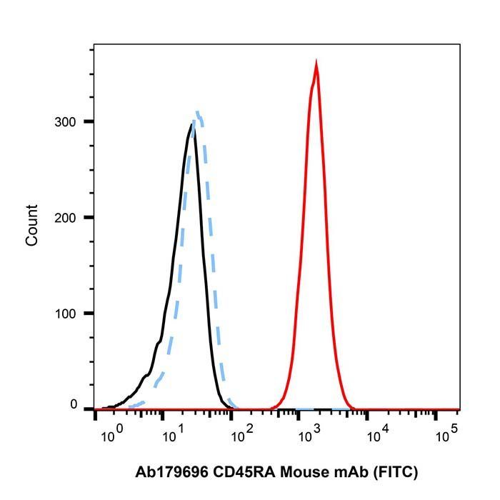 CD45RA Mouse mAb (FITC) -    by Aladdin Scientific