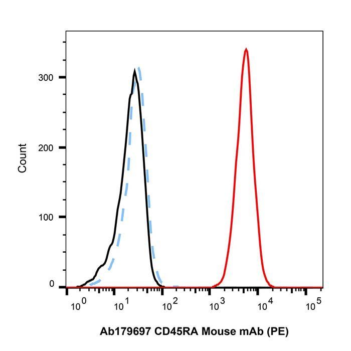 CD45RA Mouse mAb (PE) -    by Aladdin Scientific