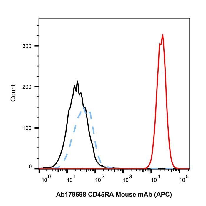 CD45RA Mouse mAb (APC) - by Aladdin Scientific