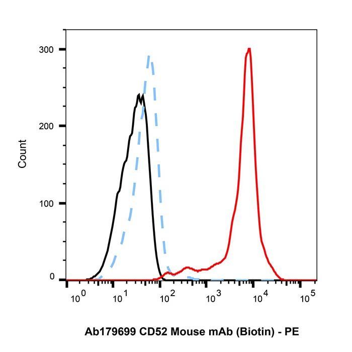 CD52 Mouse mAb (Biotin) - by Aladdin Scientific