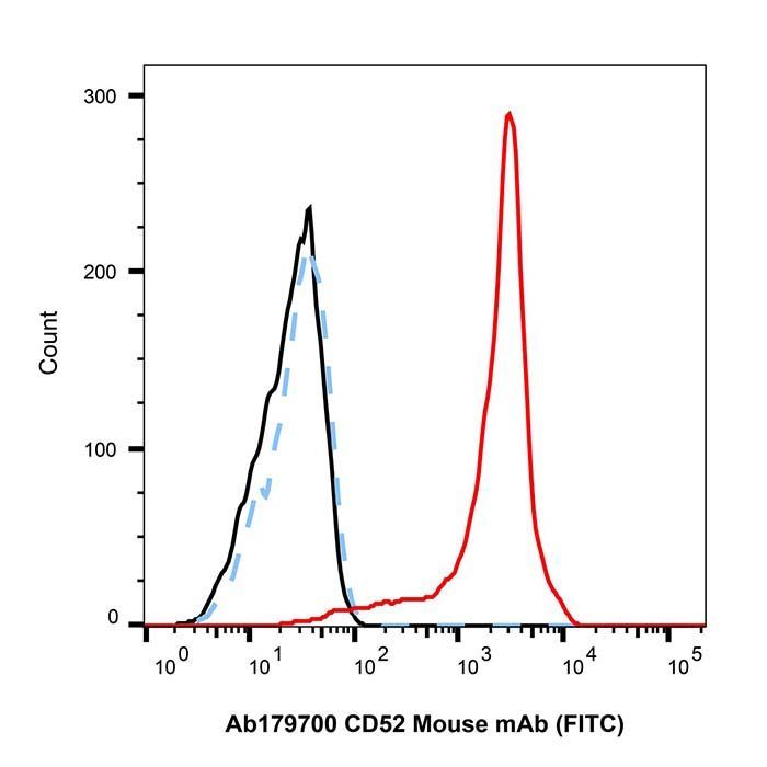 CD52 Mouse mAb (FITC) -    by Aladdin Scientific