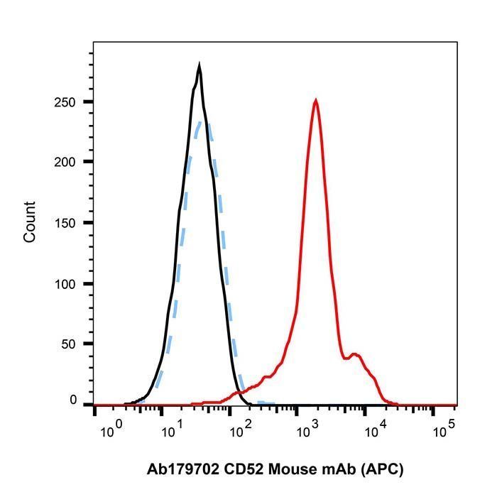 CD52 Mouse mAb (APC) - by Aladdin Scientific
