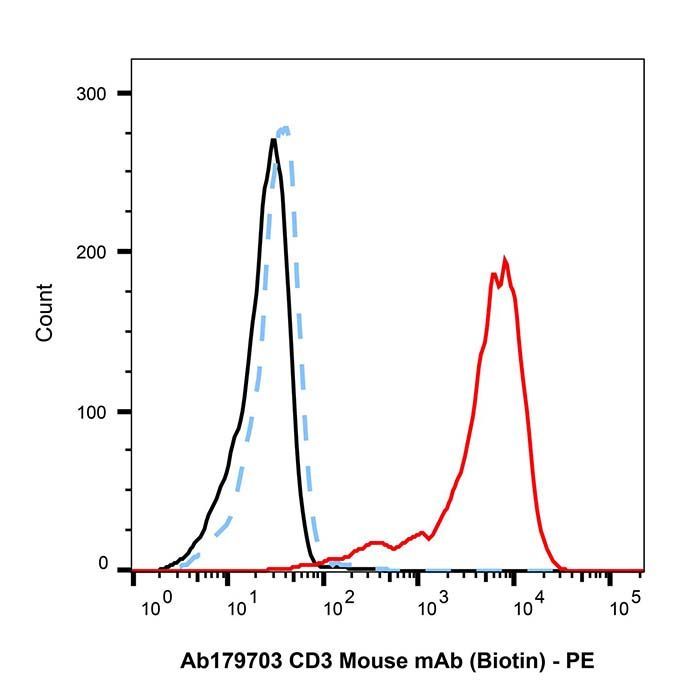 CD3 Mouse mAb (Biotin) - by Aladdin Scientific
