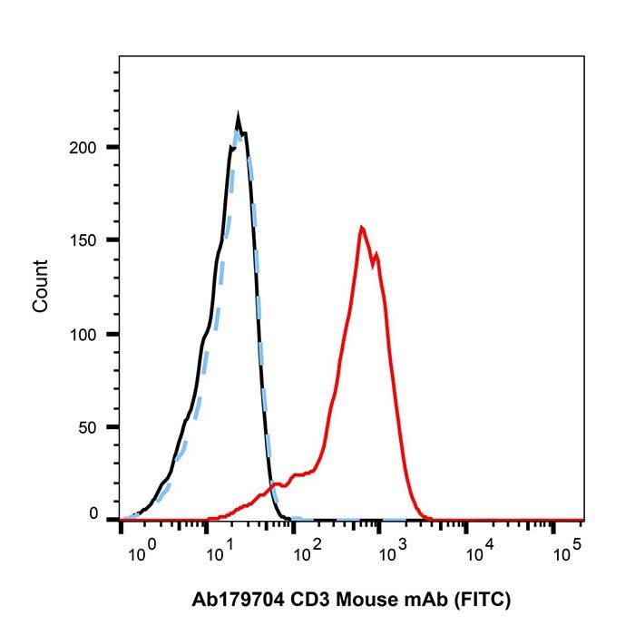 CD3 Mouse mAb (FITC) - by Aladdin Scientific