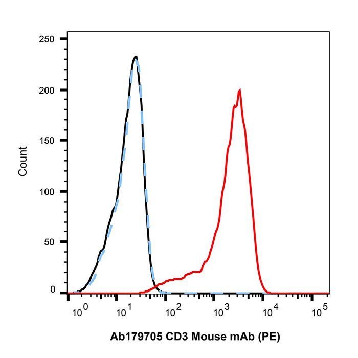 CD3 Mouse mAb (PE) - by Aladdin Scientific