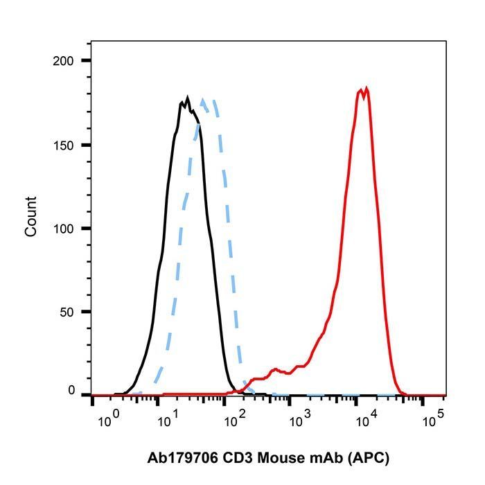 CD3 Mouse mAb (APC) - by Aladdin Scientific