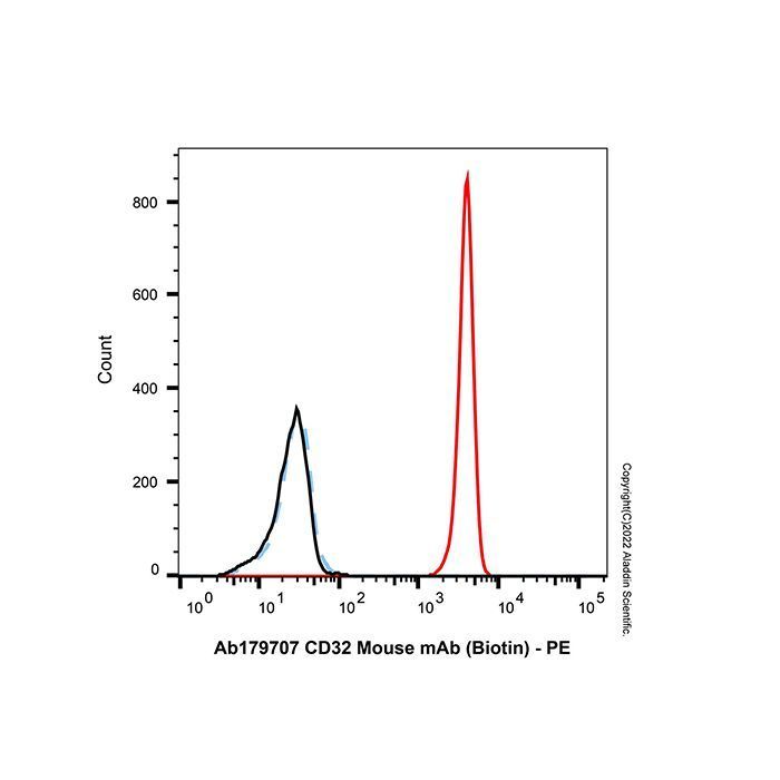 CD32 Mouse mAb (Biotin) -    by Aladdin Scientific