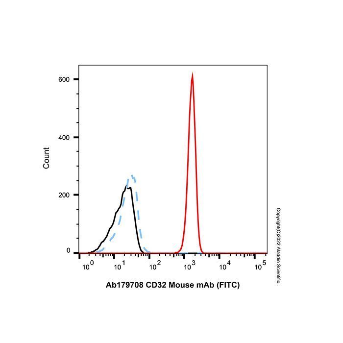 CD32 Mouse mAb (FITC) - by Aladdin Scientific