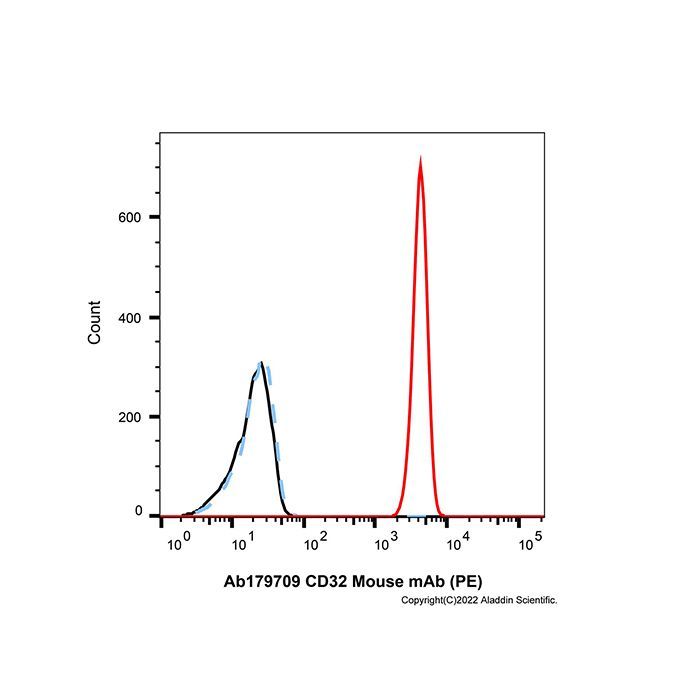 CD32 Mouse mAb (PE) - by Aladdin Scientific