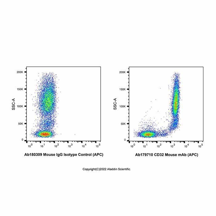 CD32 mAb de ratón (APC) - by Aladdin Scientific