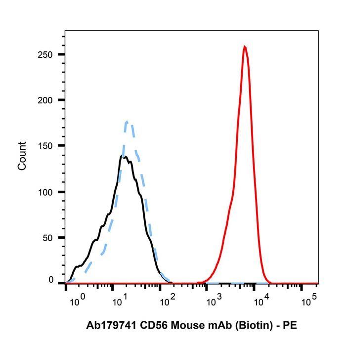 CD56 Mouse mAb (Biotin) -    by Aladdin Scientific
