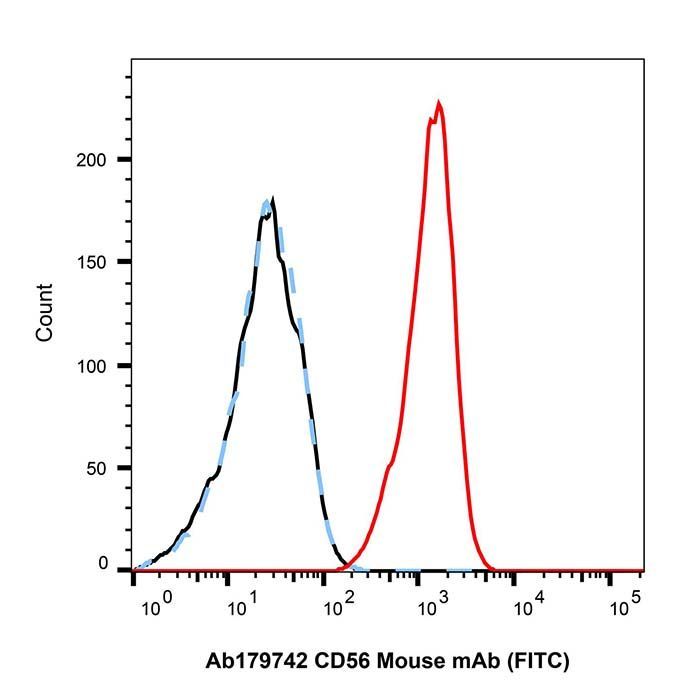 CD56 Mouse mAb (FITC) -    by Aladdin Scientific