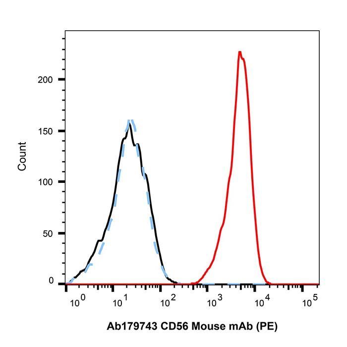 CD56 Mouse mAb (PE) - by Aladdin Scientific