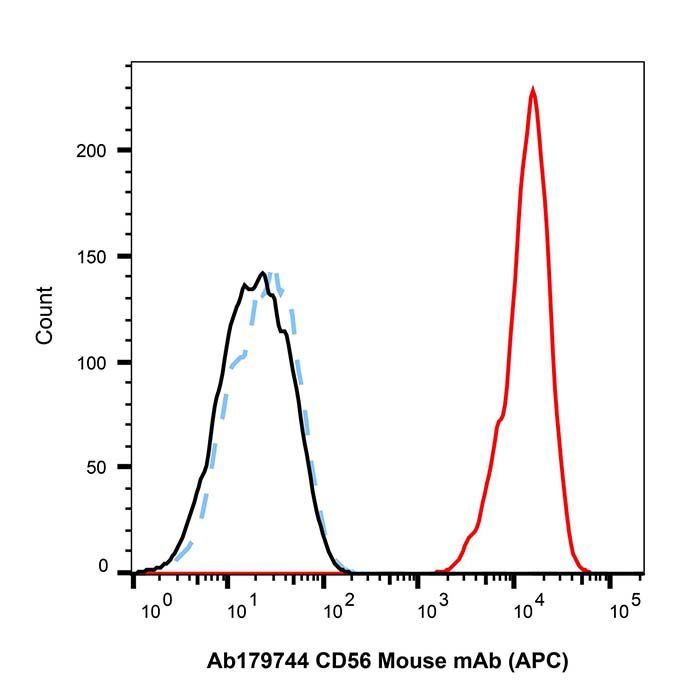 CD56 Mouse mAb (APC) - by Aladdin Scientific