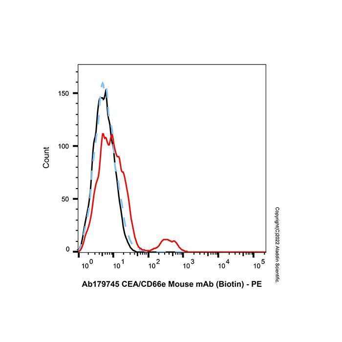 CEA/CD66e Mouse mAb (Biotin) - by Aladdin Scientific