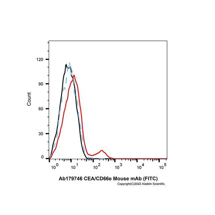 CEA/CD66e Mouse mAb (FITC) -    by Aladdin Scientific