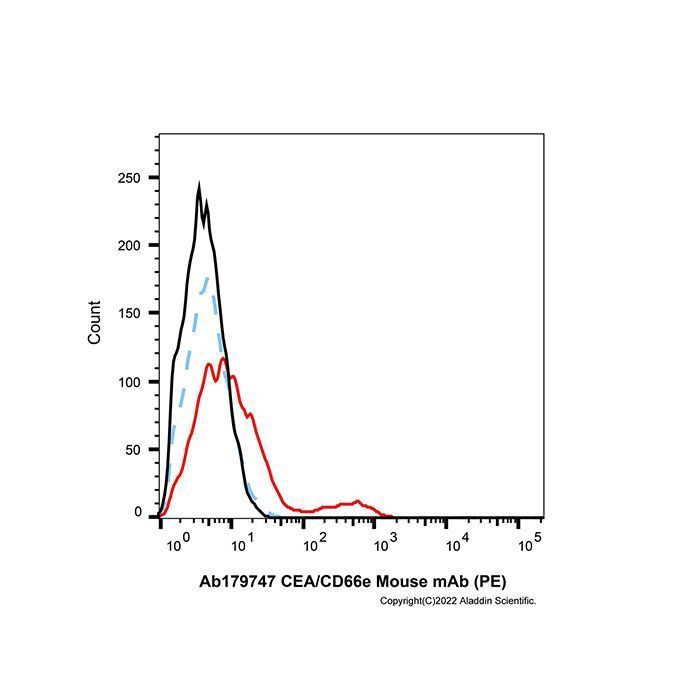 CEA/CD66e Mouse mAb (PE) - by Aladdin Scientific